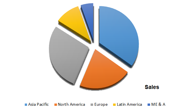 Global Colorants Market Size, Share, Trends, Industry Statistics Report